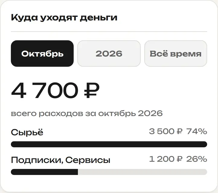 Расходы по категориям за октябрь: сырьё и подписки